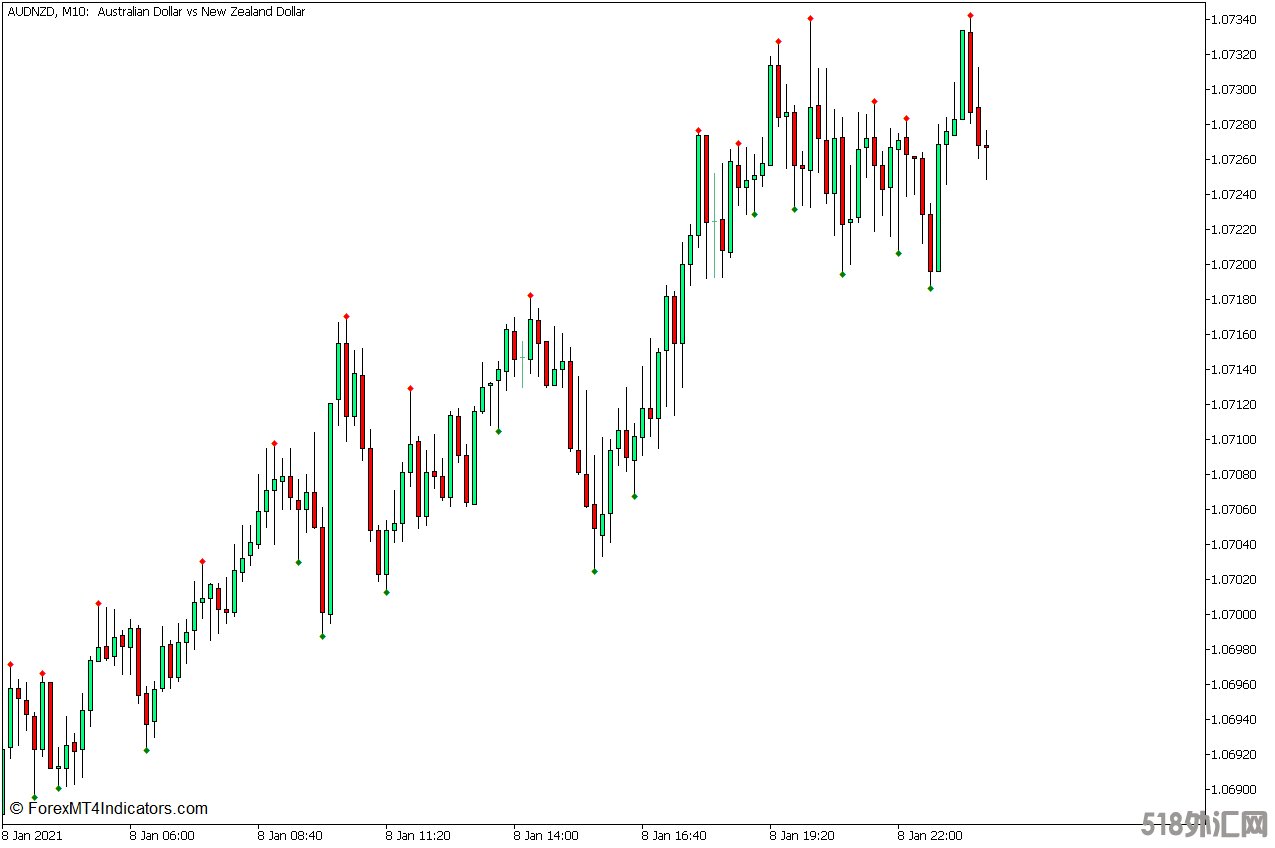 外汇MT5下载 有效的摆动高低点MT5指标 外汇交易指标