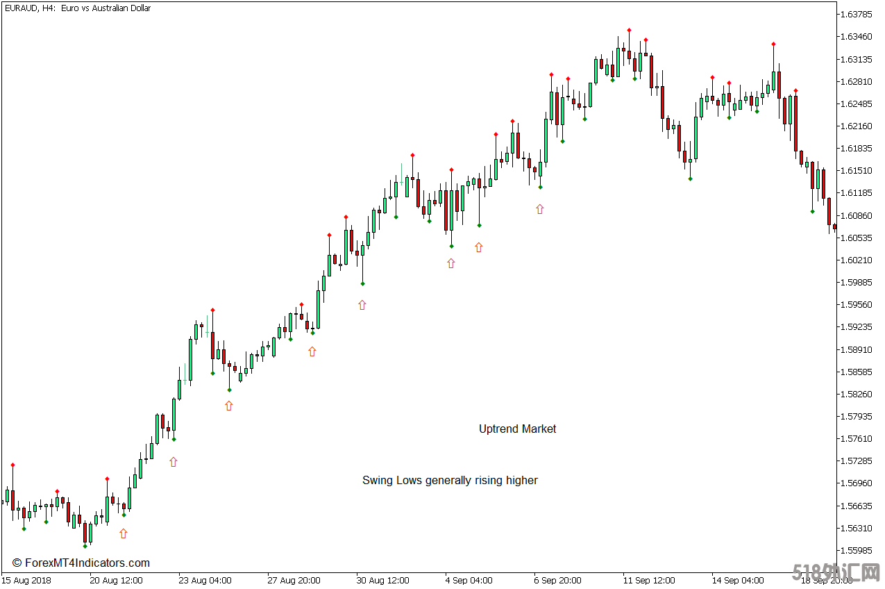 外汇MT5下载 有效的摆动高低点MT5指标 外汇交易指标