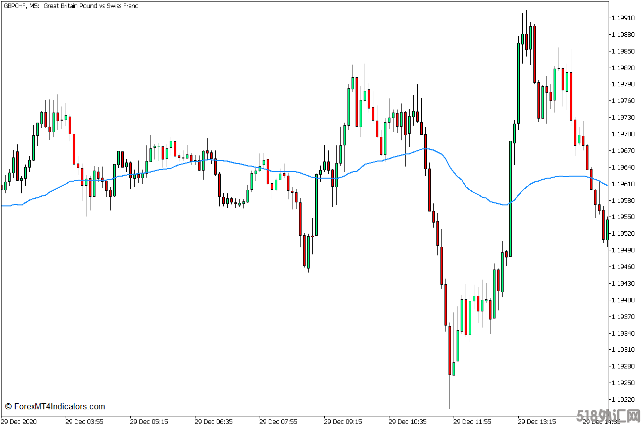 外汇MT5下载 成交量加权移动平均线MT5指标 外汇交易指标