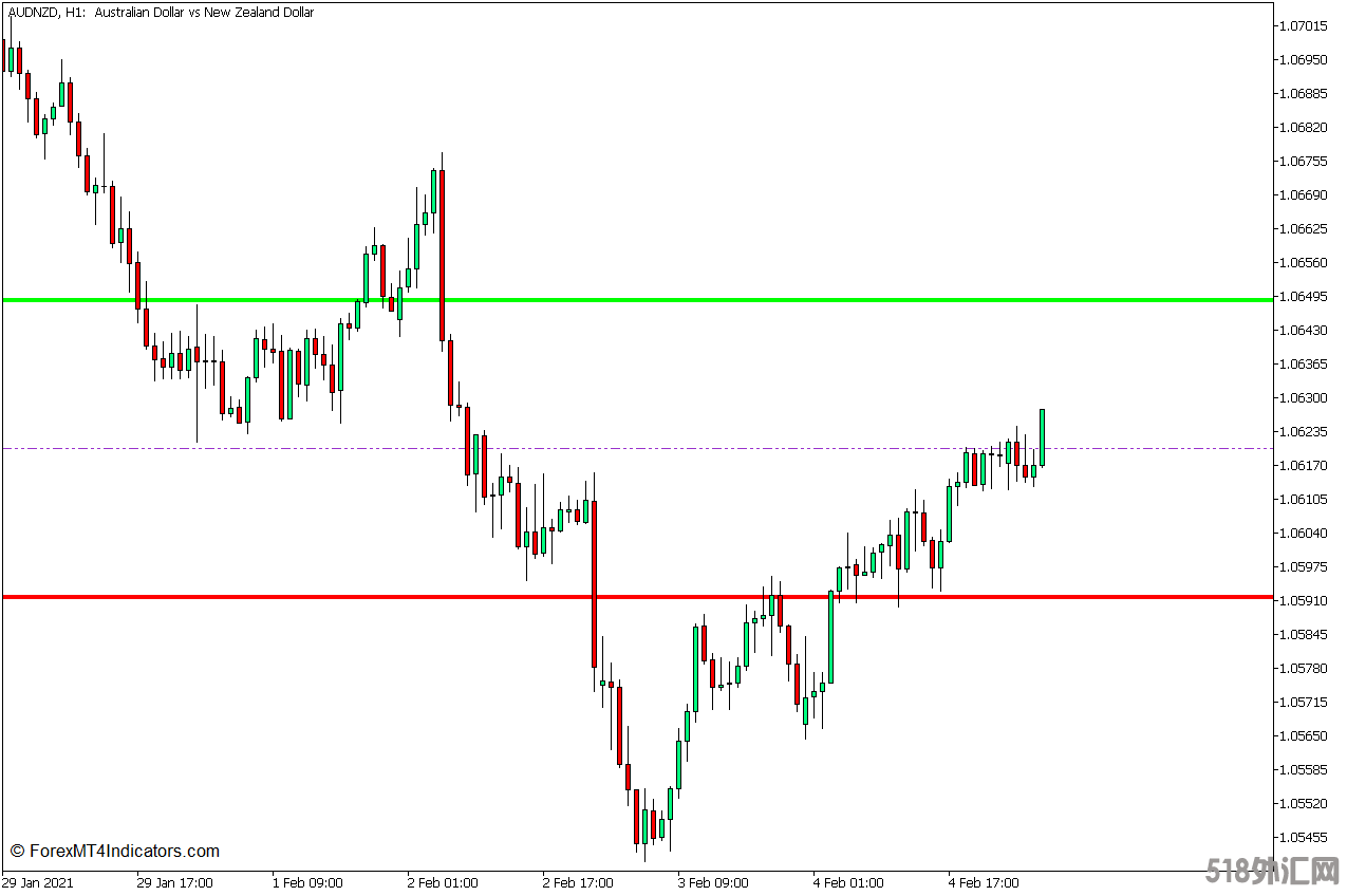 外汇MT5下载 每日范围预测MT5指标 外汇交易指标