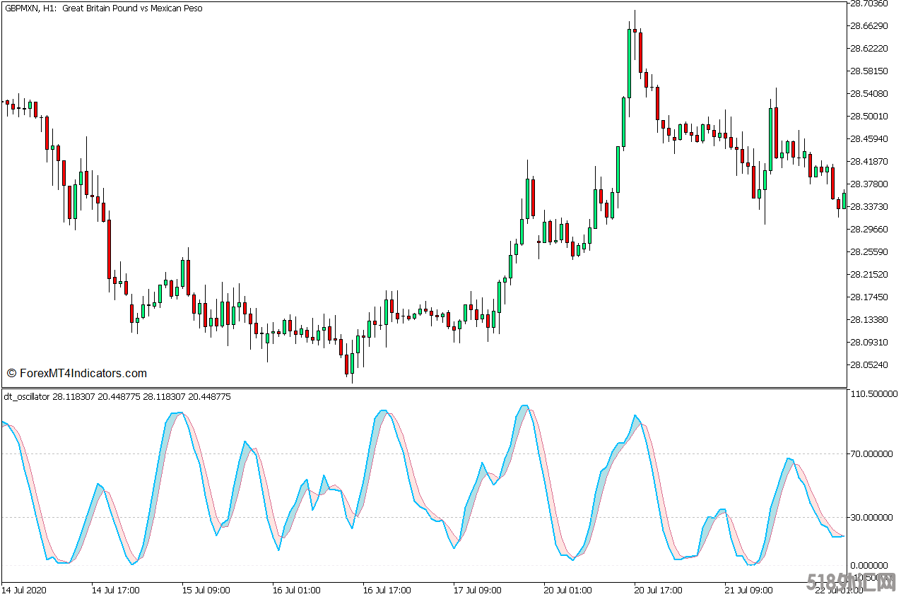 外汇MT5下载 DT震荡器MT5指标 外汇交易指标