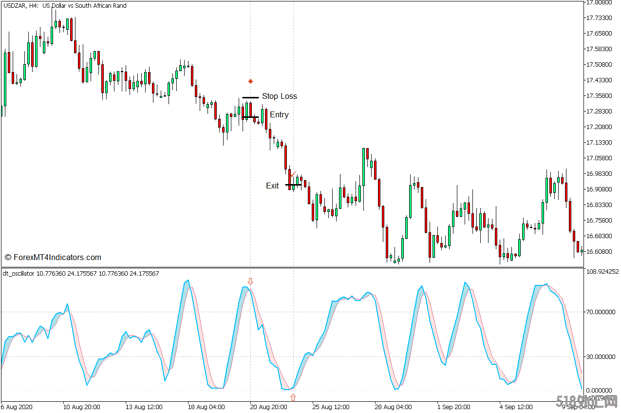 外汇MT5下载 DT震荡器MT5指标 外汇交易指标