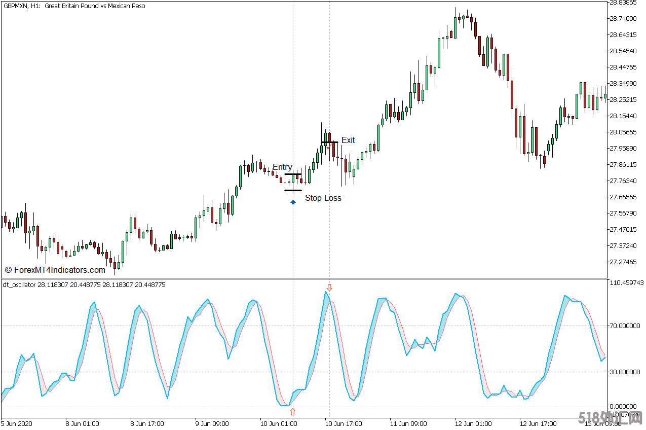 外汇MT5下载 DT震荡器MT5指标 外汇交易指标