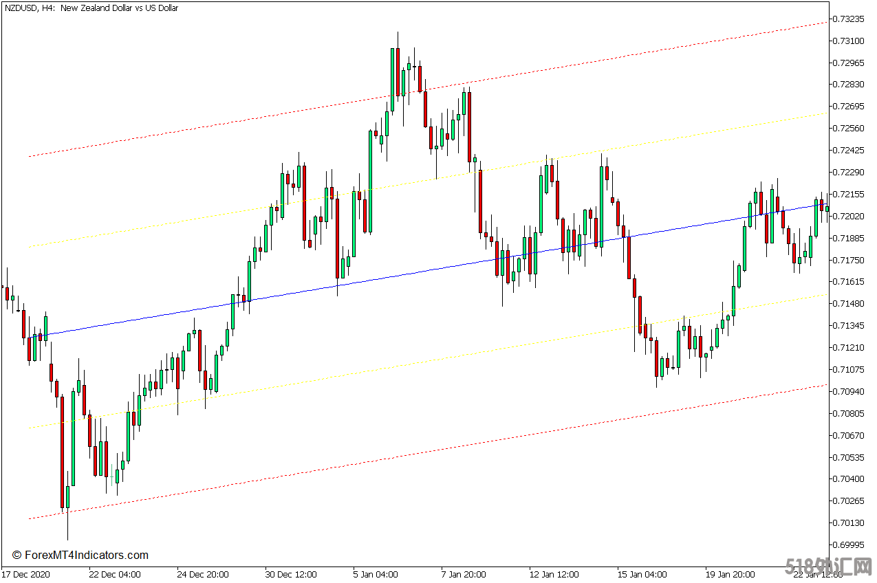 外汇MT5下载 线性回归通道MT5指标 外汇交易指标