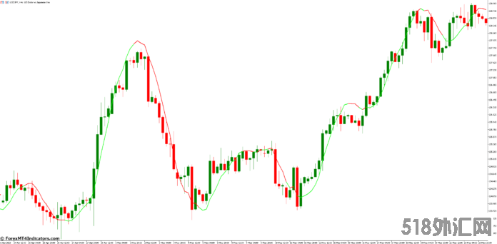 外汇MT5指标下载  MT5的颜色线性回归指标 外汇交易指标
