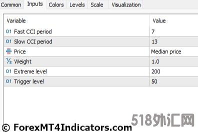 外汇MT5指标下载 MT5的加权Wcci指标 外汇交易指标