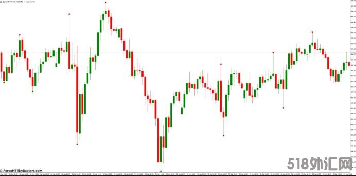 外汇MT5指标下载 MT5之字折线指针指标 外汇交易指标