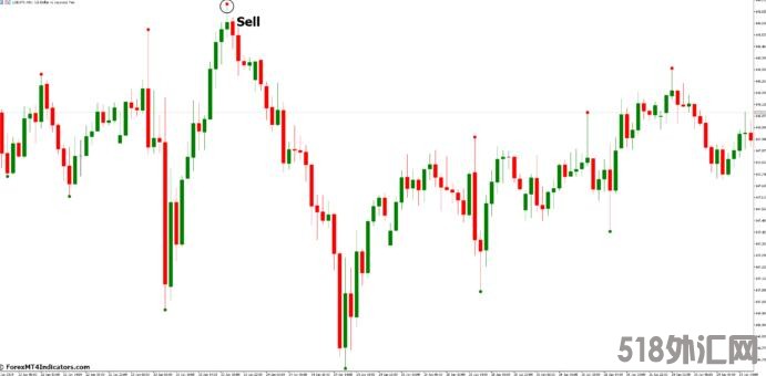外汇MT5指标下载 MT5之字折线指针指标 外汇交易指标