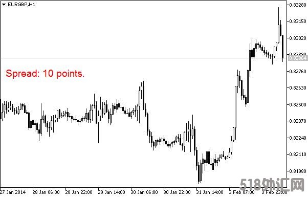 外汇MT5指标下载 点差 – MT5脚本 外汇交易指标
