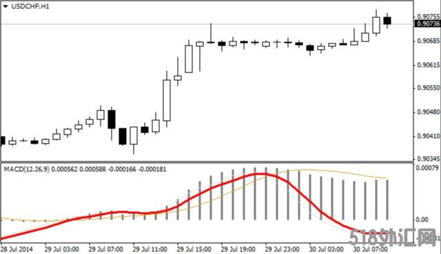 外汇MT4指标下载 MACD动量MT4脚本 外汇交易指标