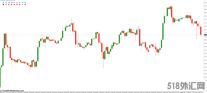 外汇MT4指标 MT4的蜡烛方向面板指标 外汇下载交易指标