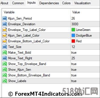 外汇MT4指标下载 MT4的Kijun Sen包络线指标 外汇交易指标