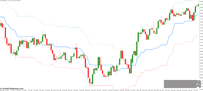 外汇MT4指标下载 MT4的Kijun Sen包络线指标 外汇交易指标