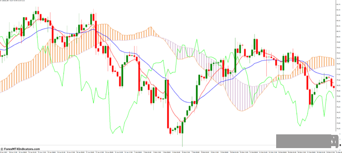 外汇MT4指标下载 MT4的Ichimoku移动平均线指标 外汇交易指标