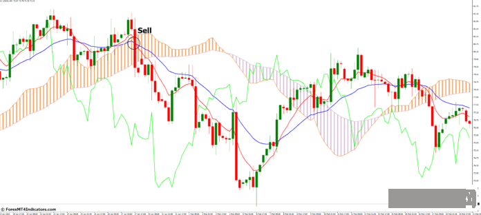 外汇MT4指标下载 MT4的Ichimoku移动平均线指标 外汇交易指标