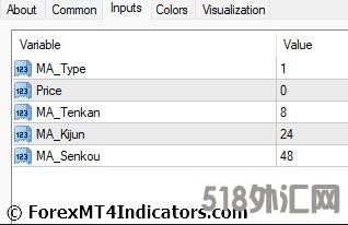 外汇MT4指标下载 MT4的Ichimoku移动平均线指标 外汇交易指标