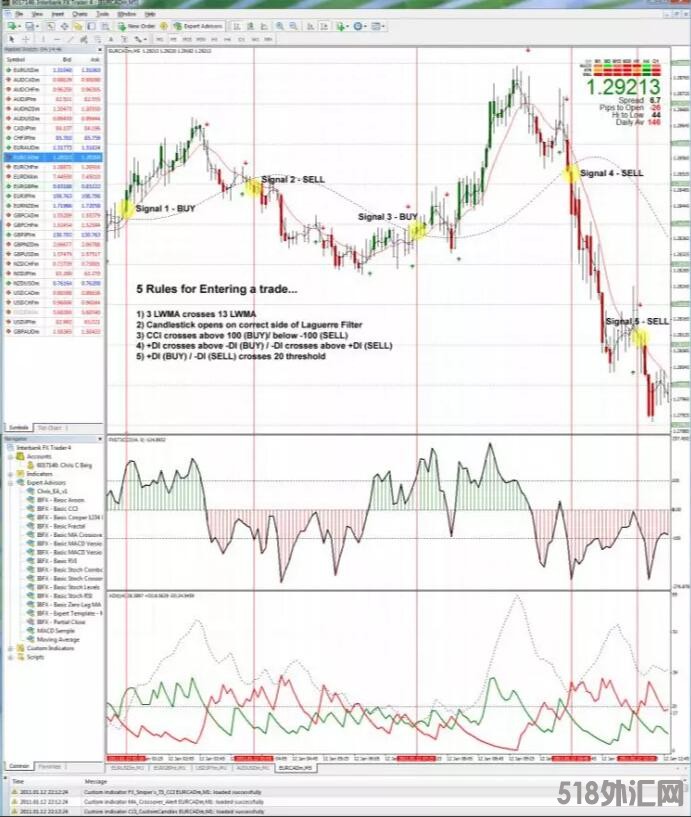 外汇MT4指标下载 短期动量交易MT4脚本 外汇交易指标