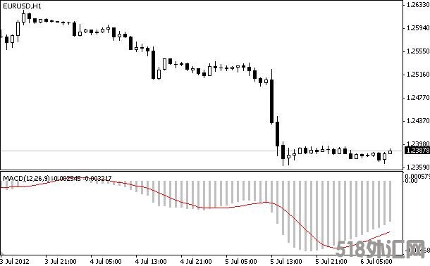 外汇MT4指标下载 MACD MA价格MT4脚本 外汇交易指标