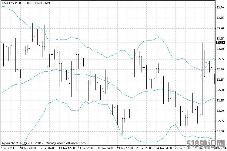 外汇MT4指标下载 布林线MA价格MT4脚本 外汇交易指标