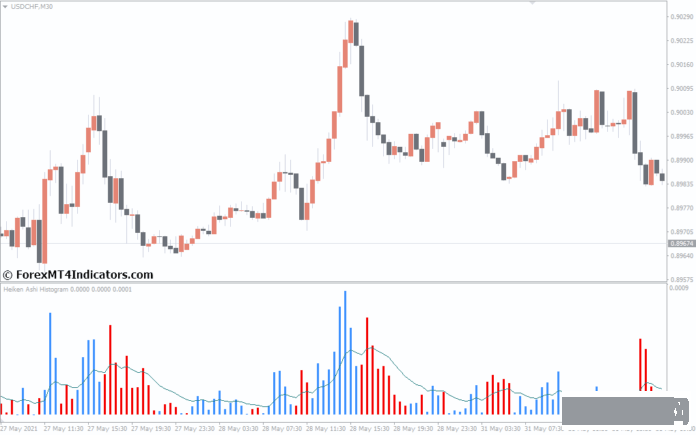 外汇MT4指标下载 MT4的Heiken Ashi直方图指标 外汇交易指标