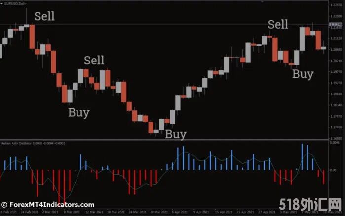 外汇MT4指标下载 MT4的HeikenAshi振荡指标 外汇交易指标