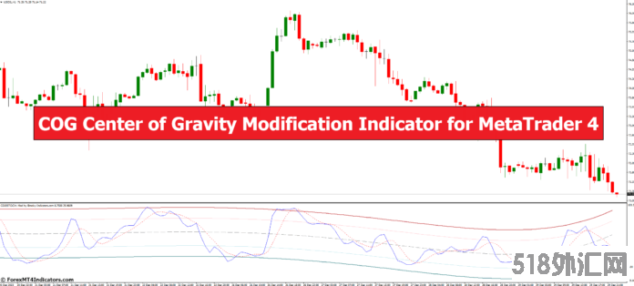 外汇MT4指标下载 MT4的COG重心修正指标 外汇交易指标