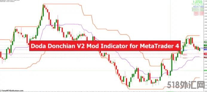 外汇MT4指标下载 MT2的Doda Donchian V4 Mod指标 外汇交易指标