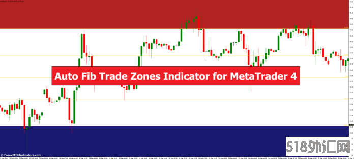 外汇MT4指标下载 MT4的自动斐波那契交易区指标 外汇交易指标
