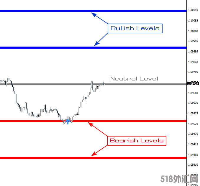 bullish-bearish-levels.png