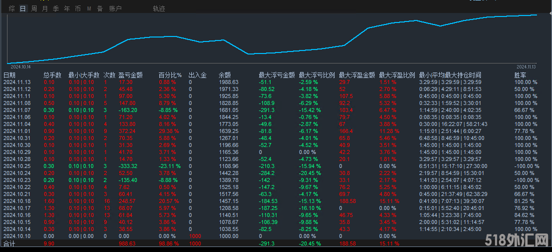 正宗趋势黄金EA统计图.png