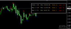 Clubinarias 5.1MT4指标没有未来函数，94%准确率