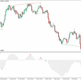 外汇下载MT4 基于标准MACD和警报MT4指标的背离 外汇交易指标