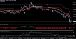 外汇短线交易系统MT4模板M15下载